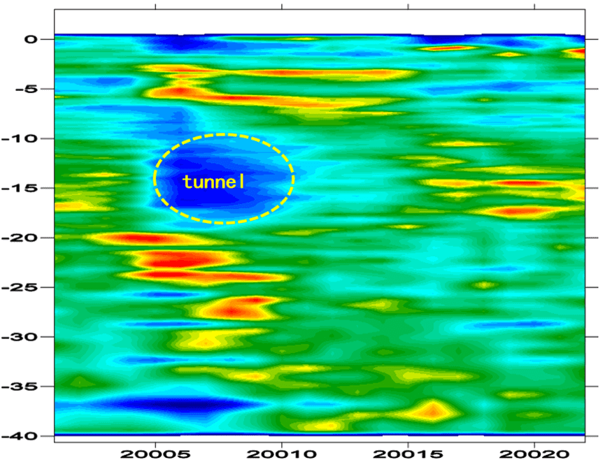 Frequency imaging line profile perpendicular to the subway tunnel