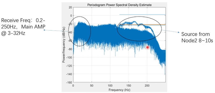 One Node Record feature analysis