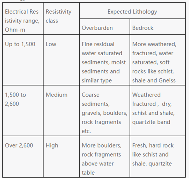 Conversion of Electrical Resistivity to Lithology