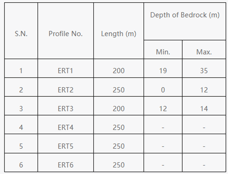 Minimum and Maximum depth of bedrock