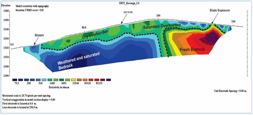 ERT2- Profile inversion result and interpreted lithology