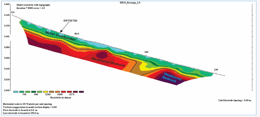 ERT6- Profile inversion result and interpreted lithology