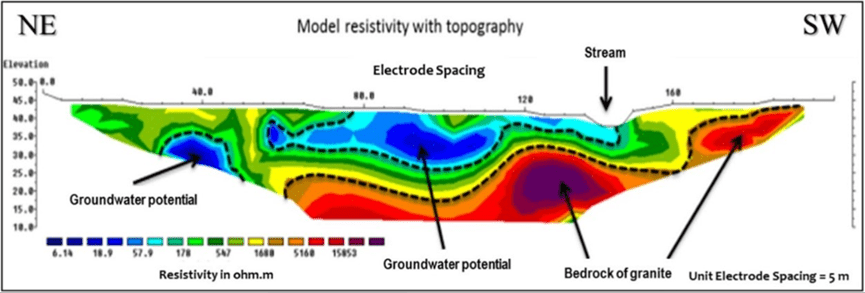 2D resistivity cross section covering 200 meters of continuous ground