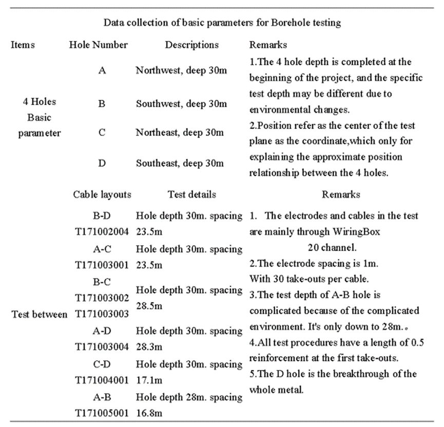 Electrical Resistivity Tomography (ERT) Process Data