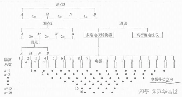 Schematic diagram of high-density resistivity method Winner setup