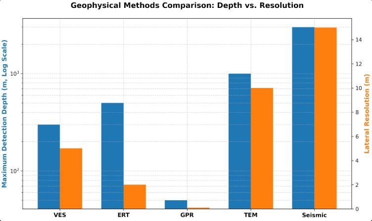 Depth vs resolution comparison chart of geophysical methods