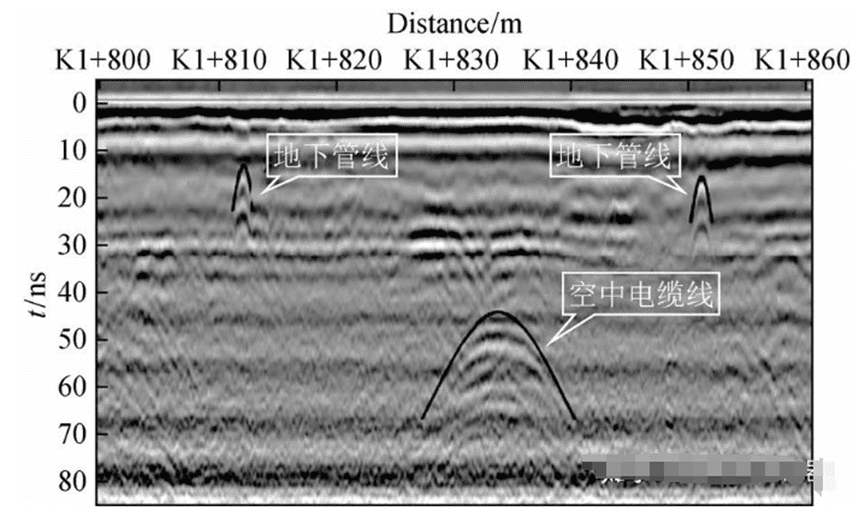 Characteristics of ground penetrating radar wave groups of overhead cables and underground pipelines