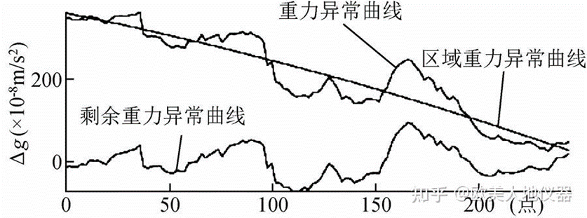 Residual gravity anomaly map extracted by polynomial of 10-line profile at a certain site