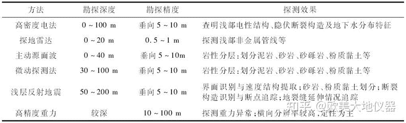 List of geophysical detection methods and effects of urban underground space