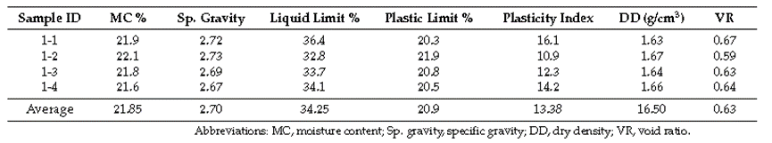 Physical parameters of soil mass in study area