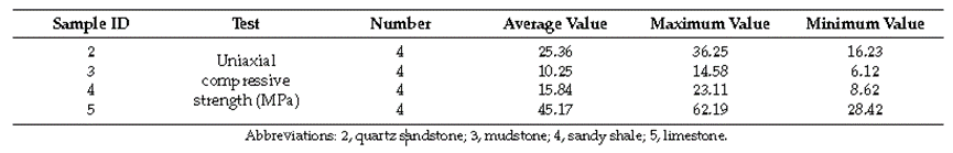 Physical and mechanical parameters of rocks in different layers.