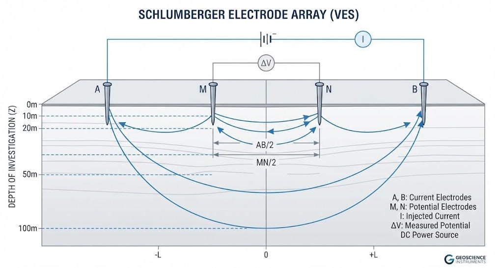 Schlumberger electrode array diagram for vertical electrical sounding showing current and potential electrode spacing