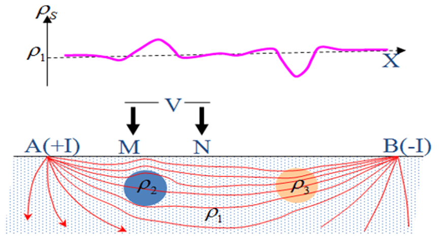 Principle of high - density resistivity method