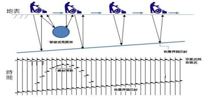 Principle of Ground Penetrating Radar