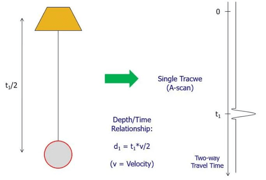 Principle of Ground Penetrating Radar