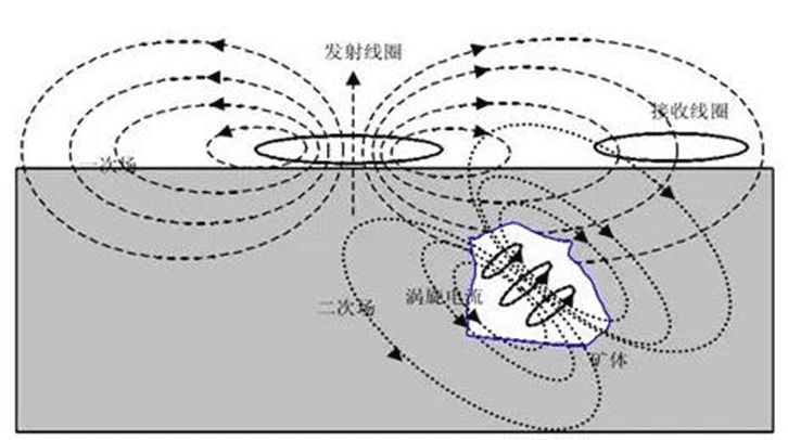 Induction electromagnetic method