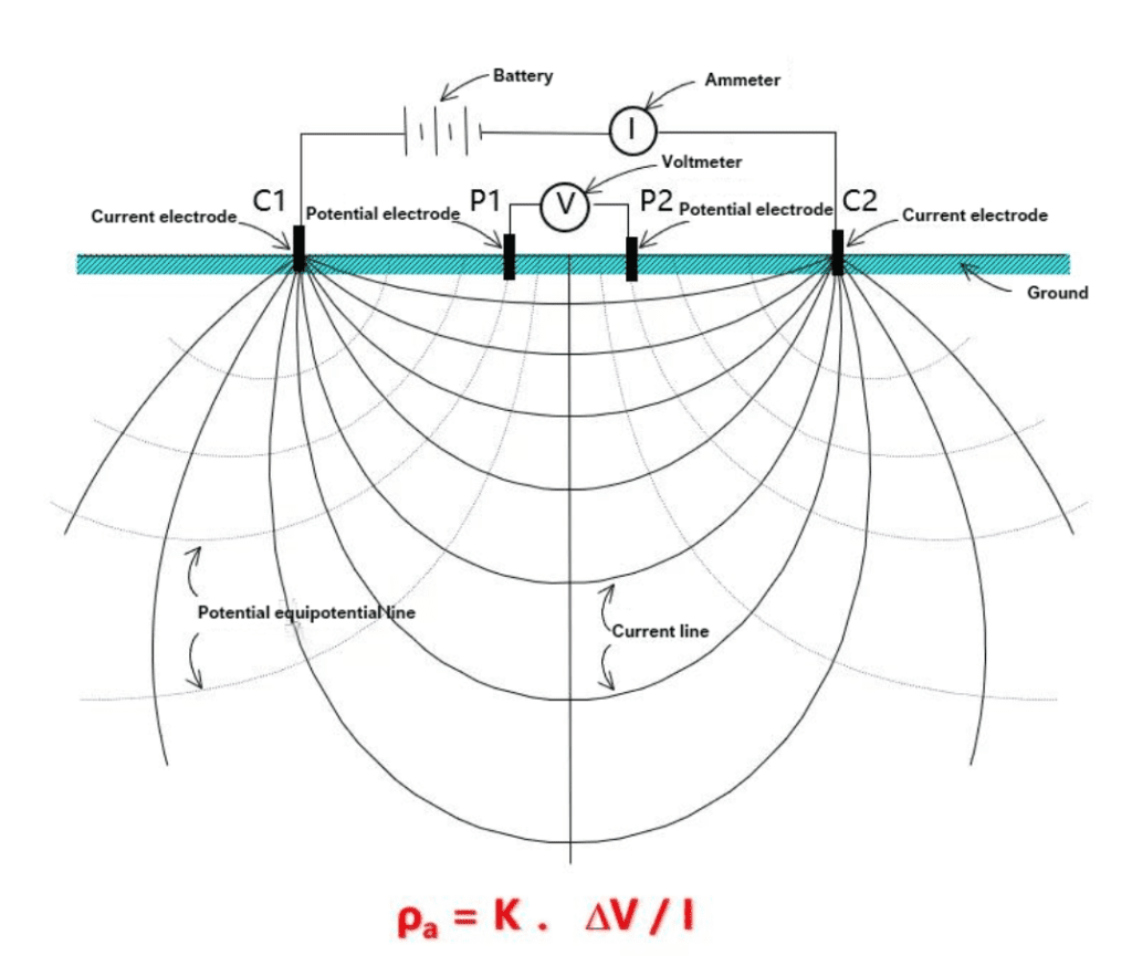 Electromagnetic resistivity principle diagram