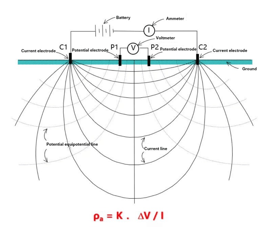 Basic principles of resistivity method