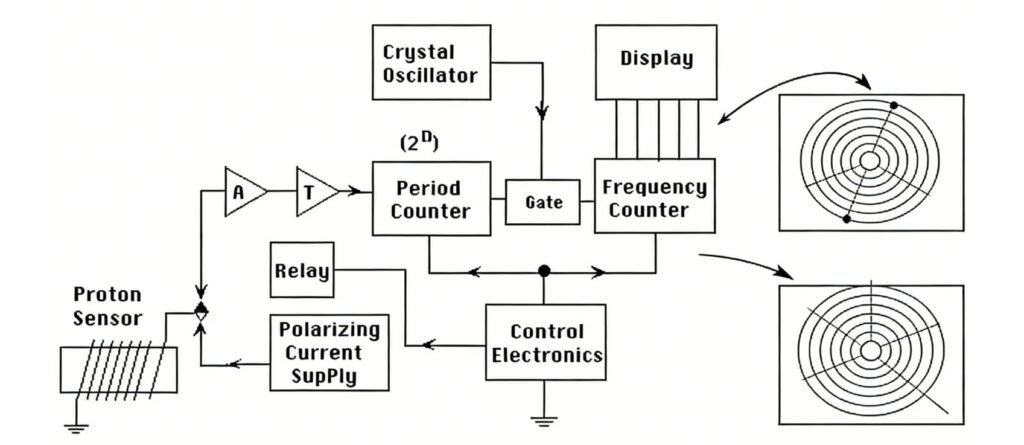 proton_precession_principle_diagram