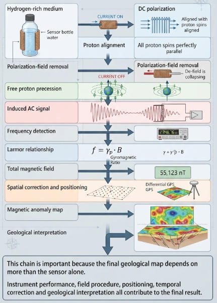 Proton Polarization to a Geological Anomaly Map