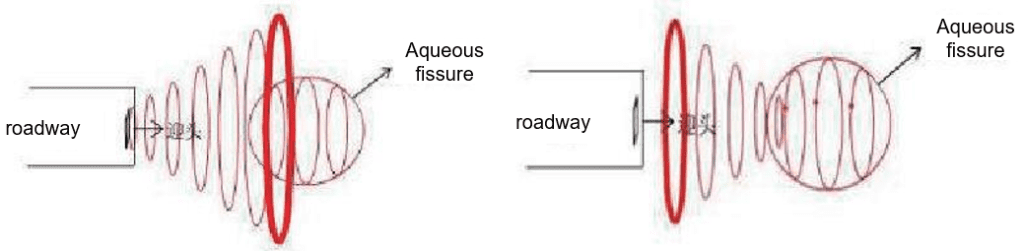 Principle of Tunnel Transient Electromagnetic Method