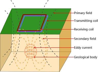 Transient Electromagnetic Method Instrument（TEM）Principle