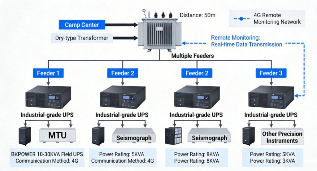 distributed-ups-deployment-unmanned-zone-survey-points