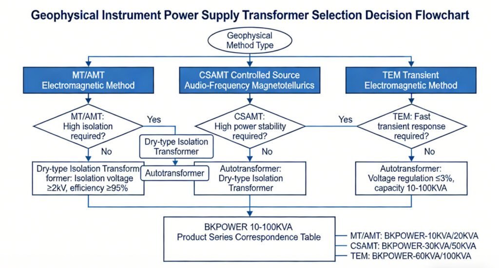 geophysical-method-transformer-selection-guide