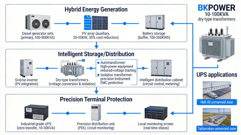 unmanned-zone-exploration-three-tier-power-system