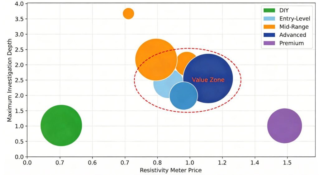 Resistivity meter price versus performance scatter plot showing investigation depth and channel capacity for DIY entry mid-range professional and premium tiers with value zone highlighted