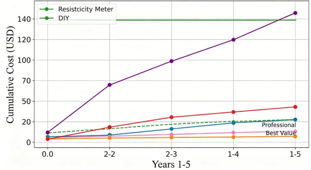 5-year total cost of ownership comparison chart for resistivity meters showing cumulative costs including maintenance calibration electrodes and software for five price tiers