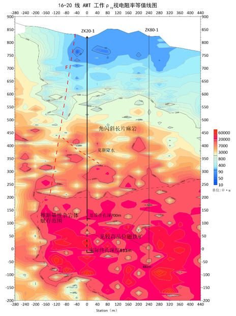 AMT resistivity cross-section for a mineral project showing borehole ZK20-1. The survey guided the drill depth from 700m to 800m, successfully intersecting high-grade magnetite ore (red zones) beneath conductive layers.