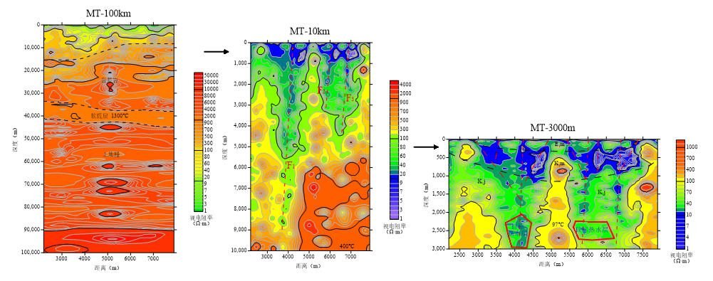 Multi-scale MT resistivity profiles (100km, 10km, 3km) showing subsurface structures, faults (F1), and thermal anomalies for geothermal exploration