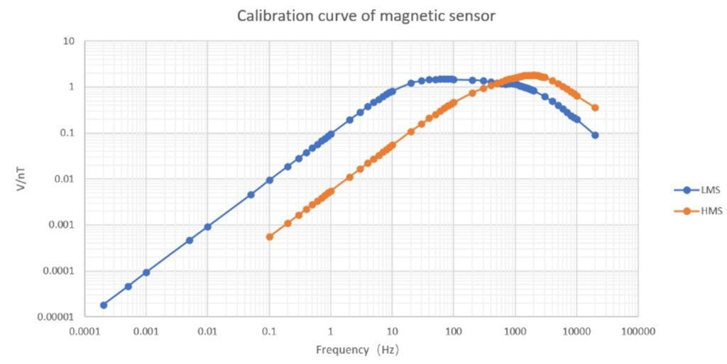Calibration curve of magnetic sensor comparing LMS and HMS models. The graph plots sensitivity (V/nT) against frequency (Hz) on a logarithmic scale, showing the frequency response characteristics for both sensor types.