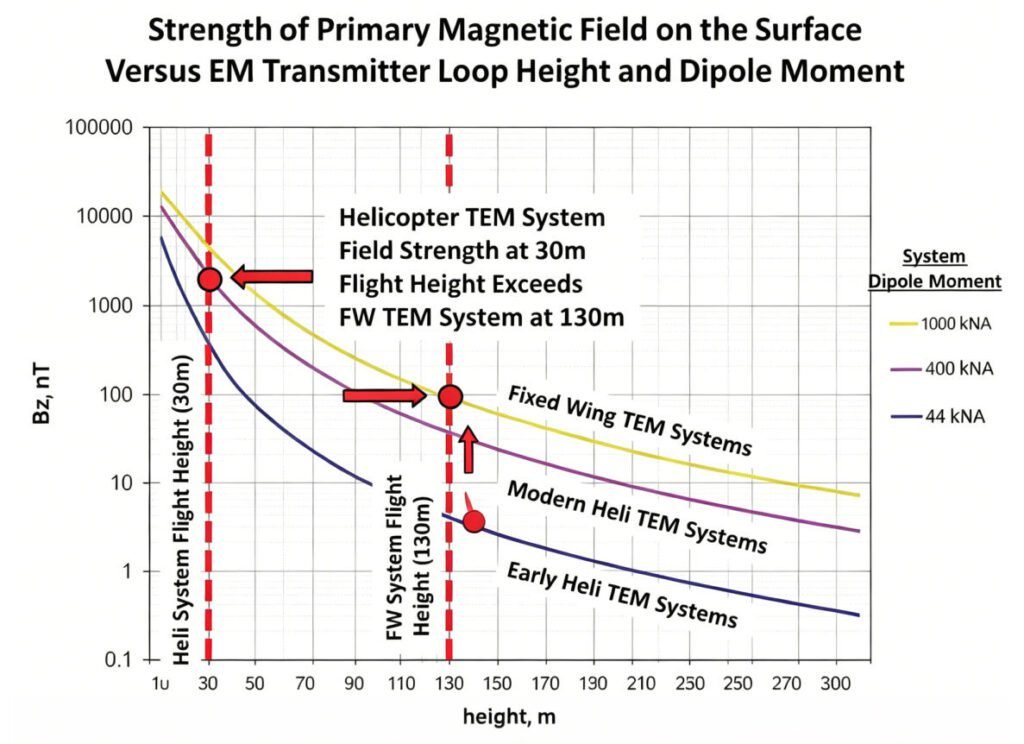 Graph showing how EM system field strength decreases with altitude for Early Heli, Modern Heli, and Fixed Wing TEM systems based on dipole moment (44k to 1000k nIA).